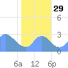 Kingman Lake tide chart for Wednesday, October 29, 2025