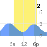 Kingman Lake tide chart for Thursday, October 2, 2025