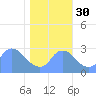 Kingman Lake tide chart for Thursday, October 30, 2025