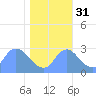 Kingman Lake tide chart for Friday, October 31, 2025