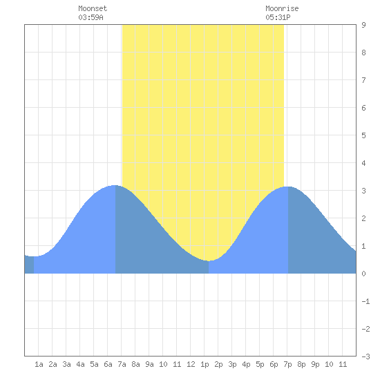 Kingman Lake tide chart for Saturday, October 4, 2025