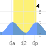 Kingman Lake tide chart for Saturday, October 4, 2025