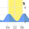 Kingman Lake tide chart for Sunday, October 5, 2025