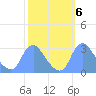 Kingman Lake tide chart for Monday, October 6, 2025