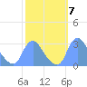 Kingman Lake tide chart for Tuesday, October 7, 2025