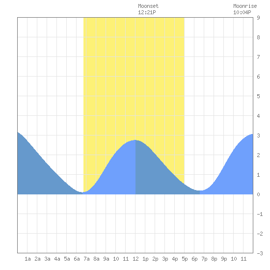 Kingman Lake tide chart for Monday, November 10, 2025