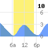 Kingman Lake tide chart for Monday, November 10, 2025