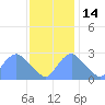 Kingman Lake tide chart for Friday, November 14, 2025