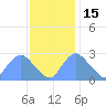 Kingman Lake tide chart for Saturday, November 15, 2025