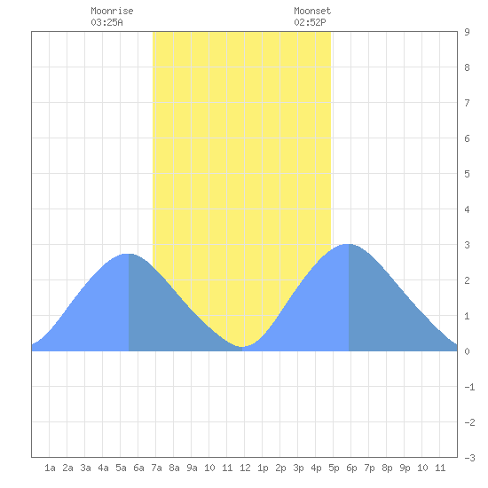 Kingman Lake tide chart for Sunday, November 16, 2025