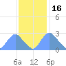 Kingman Lake tide chart for Sunday, November 16, 2025