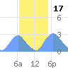 Kingman Lake tide chart for Monday, November 17, 2025