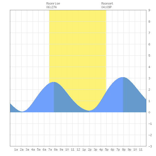 Kingman Lake tide chart for Wednesday, November 19, 2025