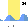 Kingman Lake tide chart for Thursday, November 20, 2025