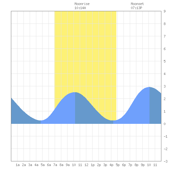 Kingman Lake tide chart for Sunday, November 23, 2025