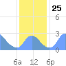 Kingman Lake tide chart for Tuesday, November 25, 2025