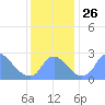 Kingman Lake tide chart for Wednesday, November 26, 2025
