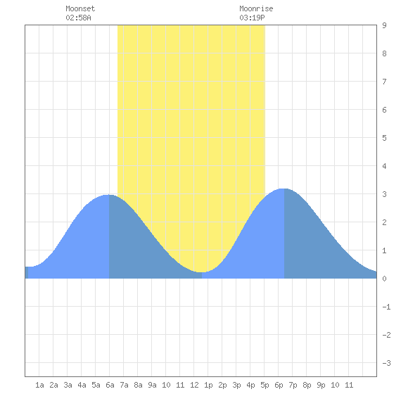 Kingman Lake tide chart for Sunday, November 2, 2025