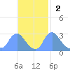Kingman Lake tide chart for Sunday, November 2, 2025