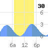 Kingman Lake tide chart for Sunday, November 30, 2025