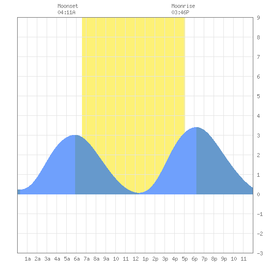 Kingman Lake tide chart for Monday, November 3, 2025