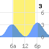 Kingman Lake tide chart for Monday, November 3, 2025