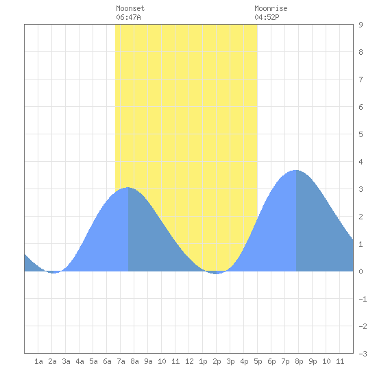 Kingman Lake tide chart for Wednesday, November 5, 2025