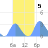 Kingman Lake tide chart for Wednesday, November 5, 2025