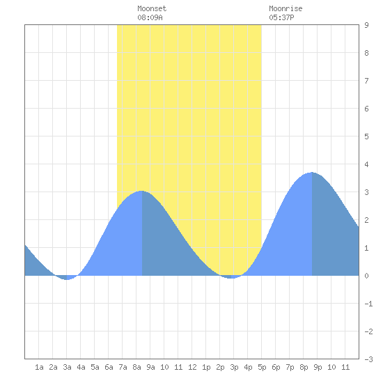 Kingman Lake tide chart for Thursday, November 6, 2025