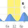 Kingman Lake tide chart for Thursday, November 6, 2025