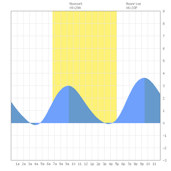 Kingman Lake tide chart for Friday, November 7, 2025