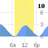 Kingman Lake tide chart for Wednesday, December 10, 2025