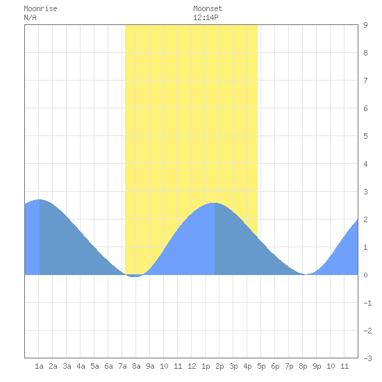 Kingman Lake tide chart for Thursday, December 11, 2025