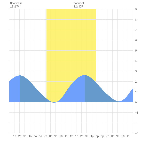 Kingman Lake tide chart for Friday, December 12, 2025