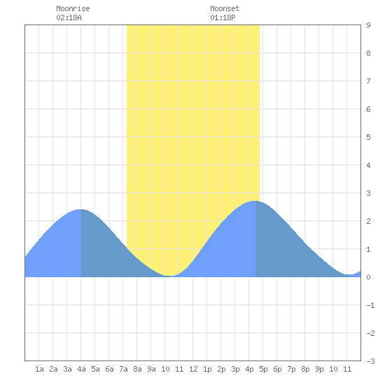 Kingman Lake tide chart for Sunday, December 14, 2025