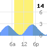 Kingman Lake tide chart for Sunday, December 14, 2025