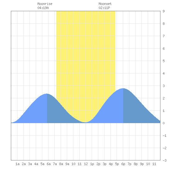 Kingman Lake tide chart for Tuesday, December 16, 2025