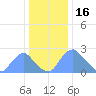 Kingman Lake tide chart for Tuesday, December 16, 2025