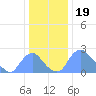 Kingman Lake tide chart for Friday, December 19, 2025
