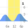 Kingman Lake tide chart for Monday, December 1, 2025