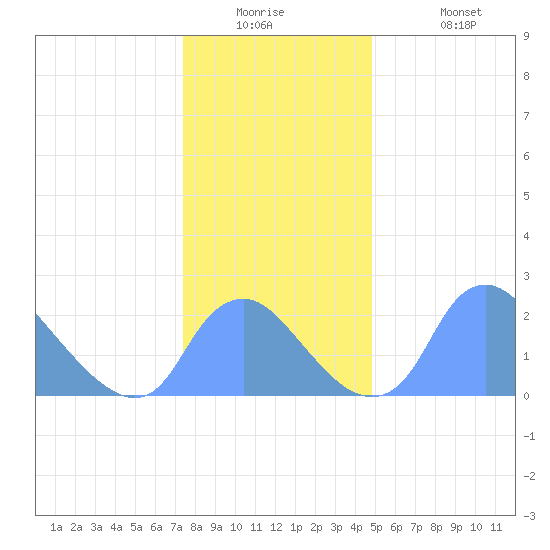 Kingman Lake tide chart for Tuesday, December 23, 2025