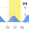 Kingman Lake tide chart for Wednesday, December 24, 2025