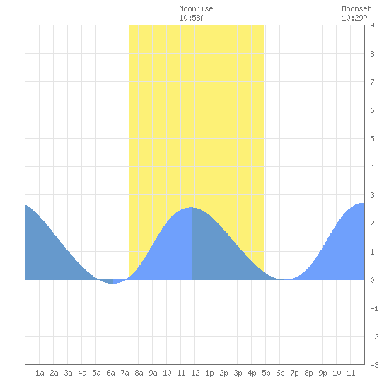 Kingman Lake tide chart for Thursday, December 25, 2025
