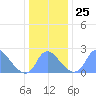 Kingman Lake tide chart for Thursday, December 25, 2025