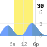 Kingman Lake tide chart for Tuesday, December 30, 2025