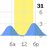 Kingman Lake tide chart for Wednesday, December 31, 2025