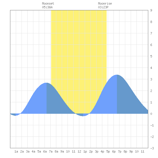 Kingman Lake tide chart for Wednesday, December 3, 2025