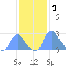 Kingman Lake tide chart for Wednesday, December 3, 2025