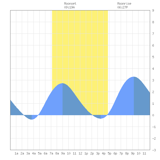 Kingman Lake tide chart for Saturday, December 6, 2025