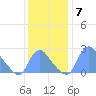 Kingman Lake tide chart for Sunday, December 7, 2025
